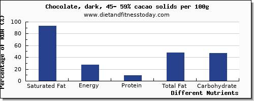 chart to show highest saturated fat in dark chocolate per 100g